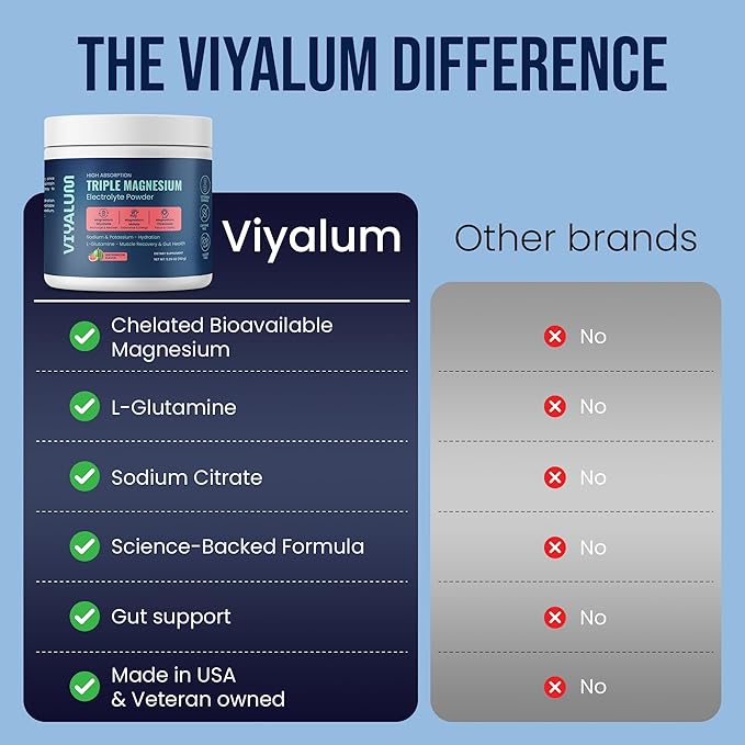 Triple Magnesium Electrolyte Powder | 250 mg High Absorption Magnesium Glycinate Malate &amp Threonate | Sodium &amp Potassium Hydration Mix with L-Glutamine | Zero Sugar | 30 Servings (Watermelon)