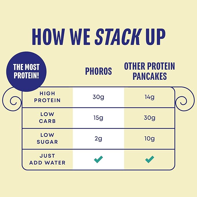 Protein Pancake Mix &amp Protein Waffle Mix by Phoros Nutrition 30g of Protein Low Carb High Protein Keto-Friendly Whey Protein Whole Grain Oats Whole Wheat Pancakes Just Add Water (Buttermil