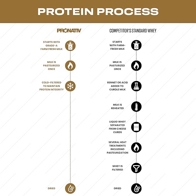 100% Whey Native Protein Powder French Vanilla 2 lb Made from Farm Fresh Milk No Artificial Flavors or Preservatives for Muscle Health and Recovery Lactose Free