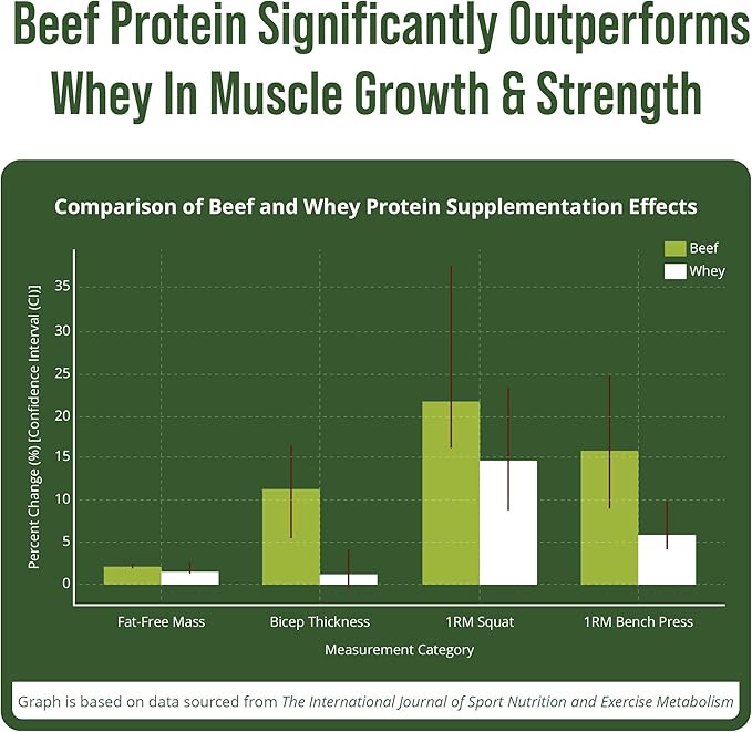Grass Fed Beef Protein Powder - Lactose Free Great Tasting Beef Protein Isolate. Complete Animal Based Non Dairy Paleo Carnivore Supplement for Prime Muscle Building. No Whey. Unflavored