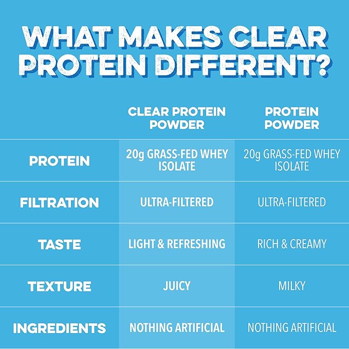 Clean Simple Eats Clear Protein Drinks 20G Grass Fed Whey Protein Isolate Ultra Filtered Light &amp Refreshing Beverage Low Lactose No Artificial Ingredients Blue Bahama Flavor 20 Servings