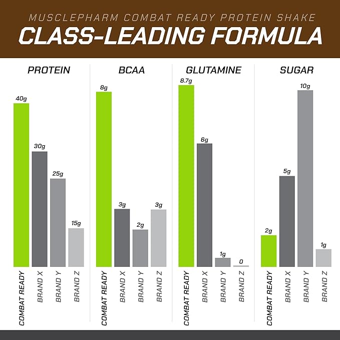 MusclePharm Combat Ready High Protein Shakes Ready to Drink 40g Protein 8g BCAAs 8.7g Glutamine 5g Fiber No Added Sugar Gluten Free Chocolate Fudge 17 Fl Oz (Pack of 12)