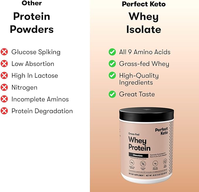 Perfect Keto Pure Whey Protein Powder Isolate Delicious 100% Grass Fed Meal Replacement Shake No Artificials Gluten Free Soy Free Non-GMO (Chocolate)