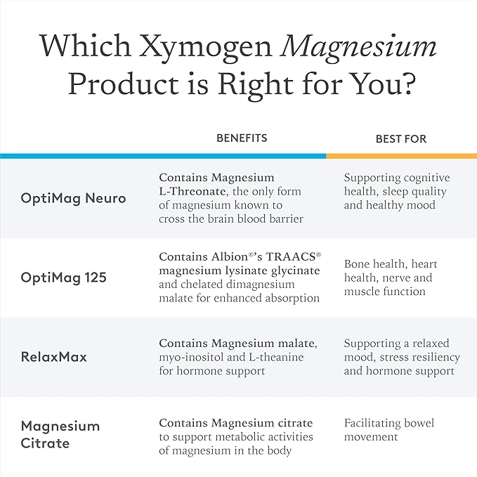 XYMOGEN OptiMag 125 - Magnesium Glycinate &amp Malate - Muscle &amp Nervous System Support - Gentle Daily Magnesium - 120 Capsules