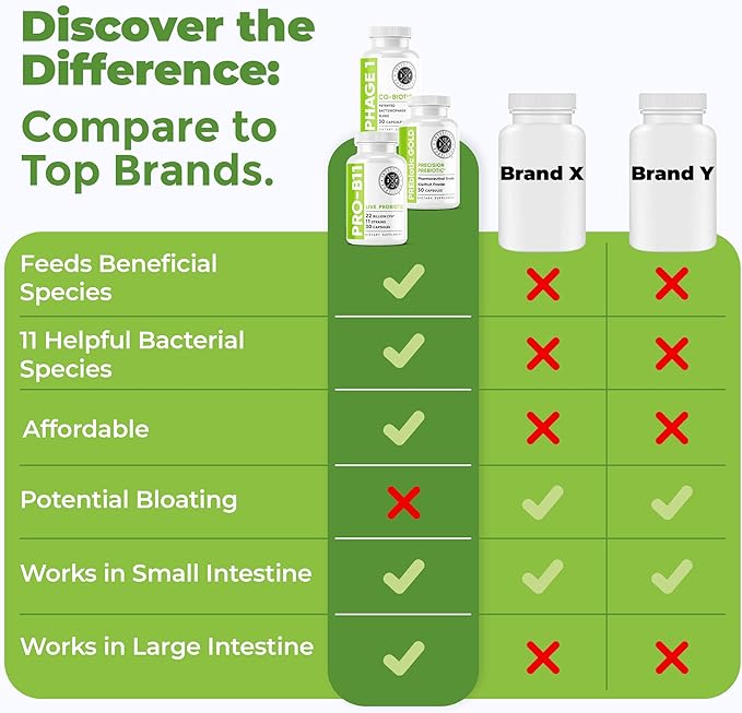 Intestinal Fortitude Gut Health Supplement Bundle - PREbiotic Gold PRO-B11 Phage 1 - w/Gold Kiwifruit Pectin SCFAs and 22 Billion CFU for Microbiome Support Gluten Soy &amp Dairy-Free Capsules