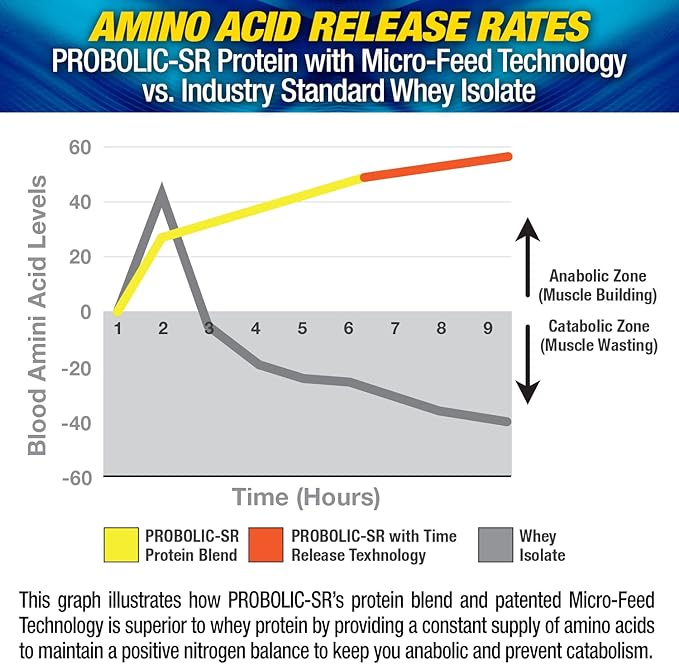 Maximum Human Performance Probolic-SR Sustained Release Protein Powder 24g Protein BCAAs Glutamine Arginine Pre-Workout Post-Workout Nighttime Protein 2lbs 26 Servings Chocolate