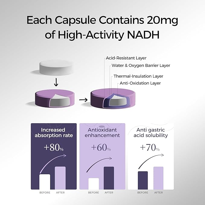 NADH 20mg Supplement 60 Vegetarian Tablets - Nicotinamide Adenine Dinucleotide Boosts NAD+ Levels for Cellular Energy Support &amp Active Aging Caffeine-Free Daily Fatigue Defense