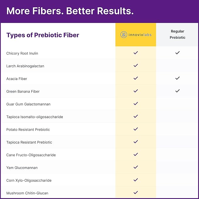 InnovixLabs Prebiotic Fiber Powder for Gut &amp Digestive Health High Fiber Supplement for Women and Men with Chicory Root FOS Acacia Inulin Soluble &amp Insoluble Fiber No Added Sugar 30-Day