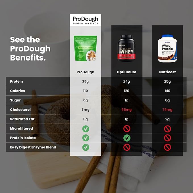 ProDough Gourmet Whey Isolate Hydrolized Protein Powder for Shake Mix- Easy Digest Enzyme Blend 25g Protein per Serving Natural Ingredients Gluten Free Keto Friendly (Snickerdoodle)