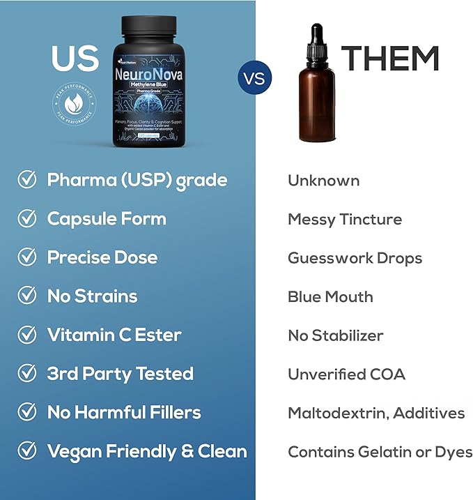 Methylene Blue Pharmaceutical Grade Capsules 2 Month Supply for Focus &amp Cognitive Support for Adults - Methylene Blue Supplements Third Party Tested and Made in USA (3)