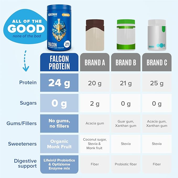 BIRDMAN Falcon Vegan Protein Powder Organic Stevia &amp Sugar Free Plant Based Low Carb Dairy Free Keto Non Whey Probiotic Pea Protein | Combo Pack: Vanilla &amp Chocolate Flavors - 40 Servi