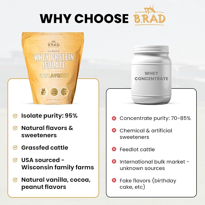 B.rad Grass Fed Whey Protein Isolate | Farm-Fresh Easy-to-Digest Clean Ingredients | 2 Pounds | 100% USA Sourced | Unflavored