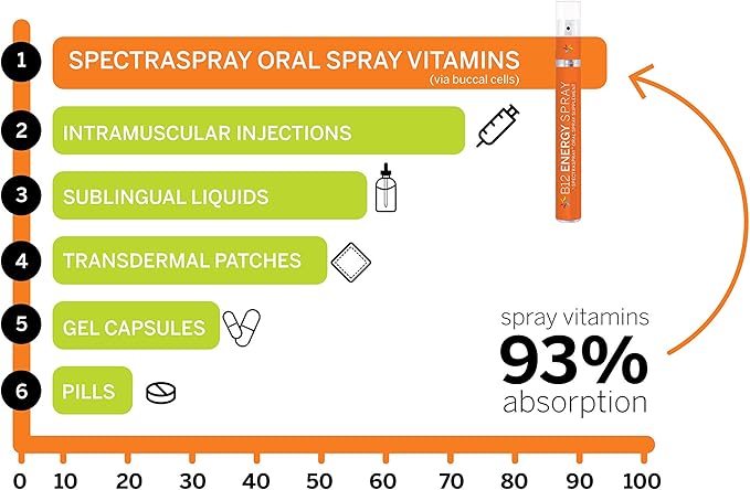 Spectraspray Vitamin D3 + K2 Spray 2 Pack - MenaQ-7 K2 Oral Vitamin Healthy Lifestyle Support 60 Day Supply Total