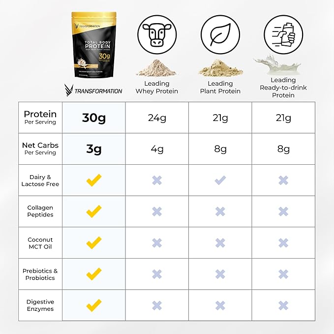 Transformation Chocolate &amp Vanilla Protein Powder | 30G Multi-Protein Superblend | Collagen Peptides Egg White &amp Plant Blend | MCT Oil | BCAA Amino Acids | Probiotics &amp Enzymes | Low Carb