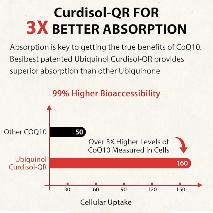 Ubiquinol CoQ10-600mg-Softgel Active Coq10 Ubiquinol Supplement with Vitamin E &amp Omega 3 6 9 High Absorption-Coenzyme-Q10 Powerful Antioxidant for Energy Production Tested 120 Count