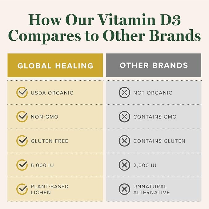 Global Healing Organic Vitamin D3 5000 IU Supplement - Vegan Vitamin D Supplements for Immune Health &amp Strong Bones Support - Pure D3 Vitamin 5000 IU Ingredients Vit D3 - 2 Fl Oz