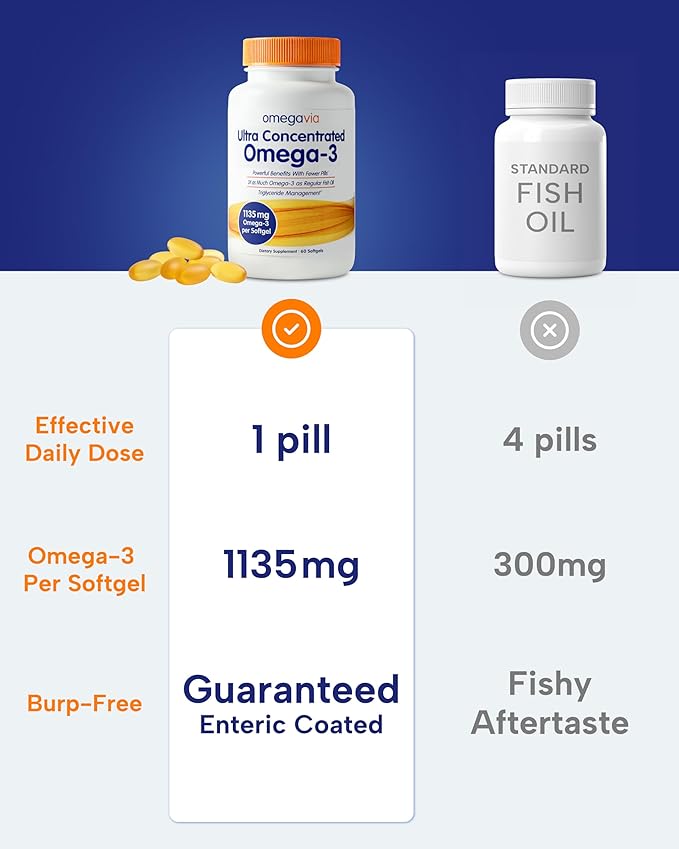 OmegaVia Ultra Concentrated Omega 3 Fish Oil Burpless 60 Softgels Triple Strength Omega 3 Fish Oil Supplements 1135 mg Pure Omega3 No Fishy Burps High EPA DHA DPA IFOS 5-Star