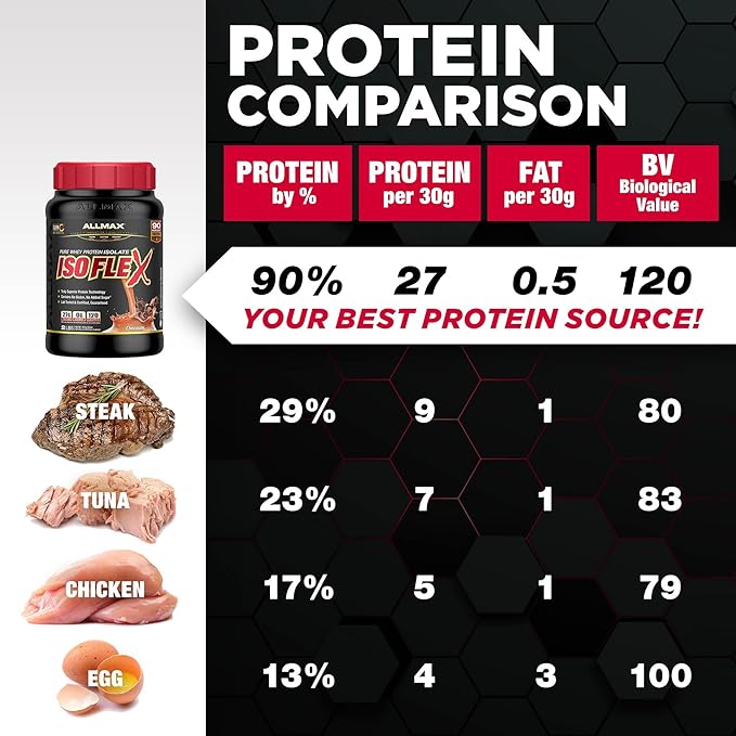 ALLMAX ISOFLEX Pure Whey Isolate Protein Powder - Gluten Free Low Lactose Sugar-Free - High-Protein Clean Keto-Friendly for Pre Post Workout Supplement for Women and Men | Blueberry Muffin 2lb