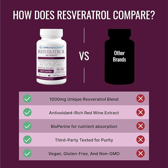 Approved Science® Resveratrol - 1000 mg of Trans Resveratrol - 250 mg of Polyphenol - 98% Purity Level - Includes Bioperine® - 380 Vegan Friendly Capsules - 2 Bottles