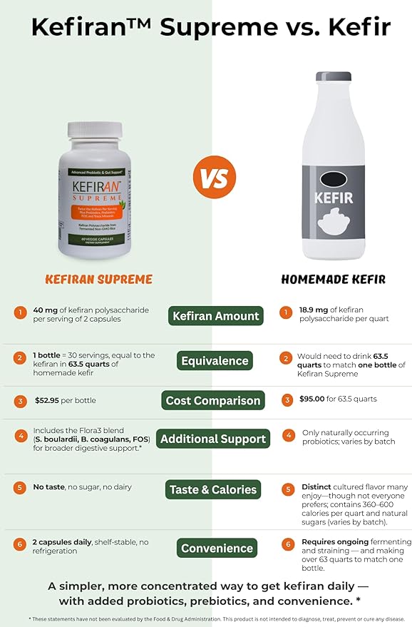 Lane Innovative Kefiran Supreme – Concentrated Kefir-Derived Synbiotic with 2× Kefiran Probiotics &amp Prebiotics Vegetable Capsules Gluten-Free 30 Servings
