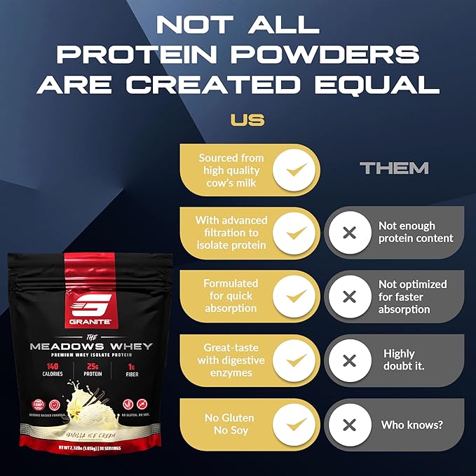Granite Supplements The Meadows Whey Protein Isolate Protein Powder for Lean Muscle with 150 Calories 2g Fiber 1g Sugar (30 Servings) Vanilla Ice Cream Flavor