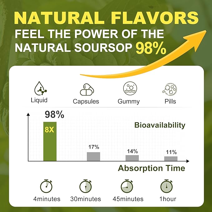 (2 Pack) Soursop Graviola Liquid Drops 2000mgImmune BoostCell Support &amp RegenerationNatural AntioxidantSoursop Bitters LiquidSoursop Extract - 98% Sugar/Gluten Free Natural Flavor 4 Fl Oz