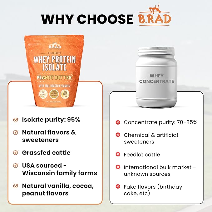 B.rad Grass Fed Whey Protein Isolate | Ultra-Pure All-Natural Clean Ingredients | 2 Pounds | 100% USA Sourced | Peanut Butter