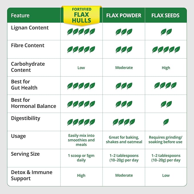 Fortified Flax Seed Hulls with Broccoli Sprouts Powder - 6 Ounce Organic Sulforaphane Supplement Organic Broccoli Nutrient-Rich Powder High Fiber Ground Flaxseed Antioxidant Supplement