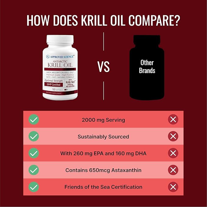 Approved Science Krill Oil - 2000mg Antarctic Krill Oil 650mcg Astaxanthin - 260mg EPA 160mg DHA - 180 Softgels