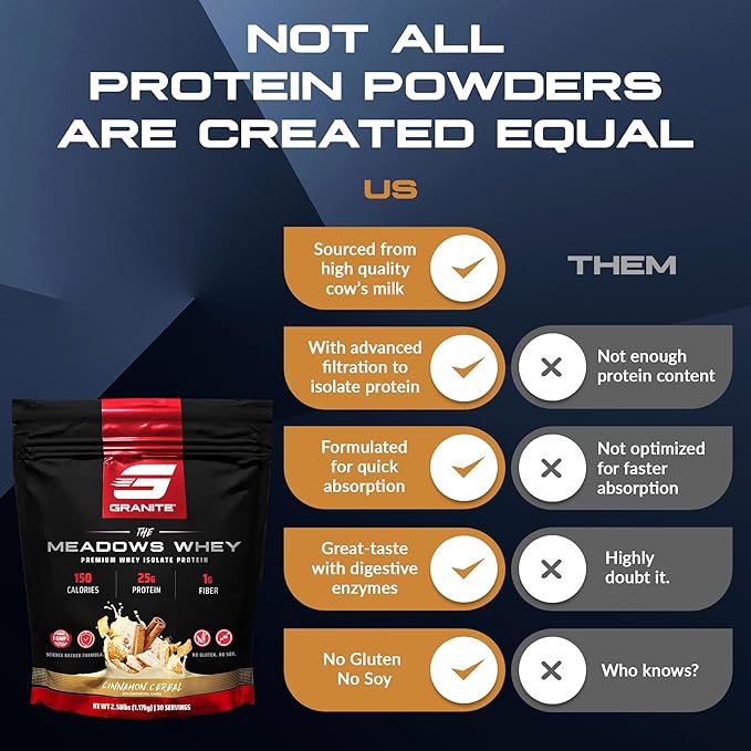 Granite Supplements The Meadows Whey Protein Isolate Protein Powder for Lean Muscle with 150 Calories 2g Fiber 1g Sugar (30 Servings) Cinnamon Cereal Flavor