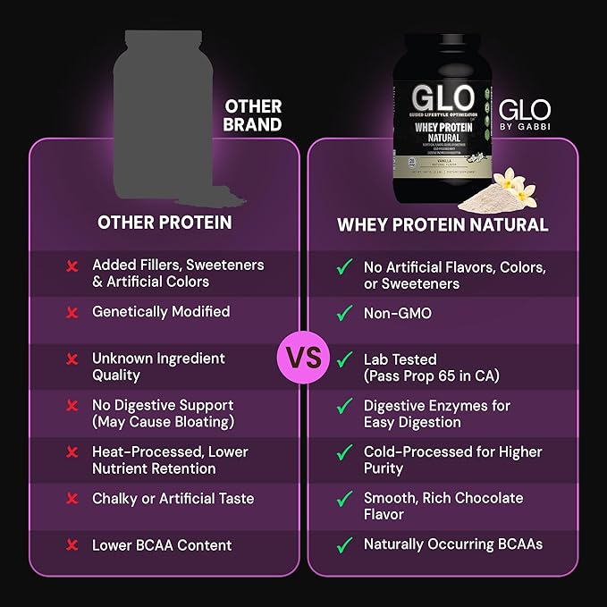 GLO Health Foods Cold-Processed Whey Protein - Vanilla Flavor - 24g Protein per Serving - Whey with Digestive Enzymes &amp BCAAs - Supports Muscle Growth Strength &amp Recovery - 2 LB (28 Servings)
