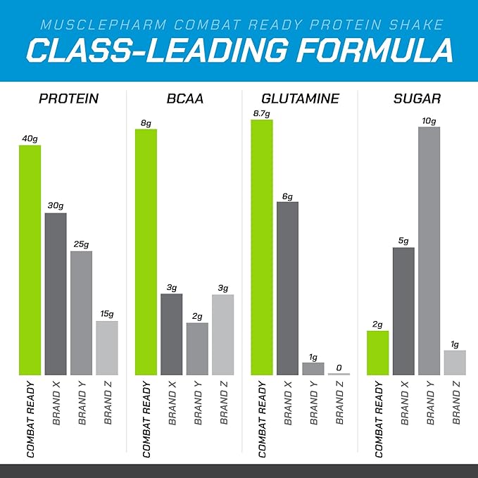 MusclePharm Combat Ready High Protein Shakes Ready to Drink 40g Protein 8g BCAAs 8.7g Glutamine 5g Fiber No Added Sugar Gluten Free Vanilla Ice Cream 17 Fl Oz (Pack of 12)