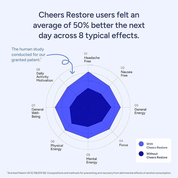Cheers Restore | Supplement with DHM + L-Cysteine | Feel Better After Drinking &amp Support Your Liver | 24 Doses | Dihydromyricetin Cysteine Prickly Pear B-Vitamins Ginger