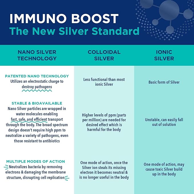 Be Smart Get Prepared Nano Silver Immuno Boost - 16 oz - Daily Immune Supplement for Family - Gluten Free Vegetarian - Made in USA