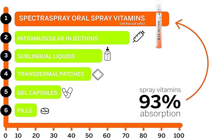 Spectraspray Vitamin Spray - Anti-Aging &amp Active Lifestyle Set (D3 B12 &amp COQ10)