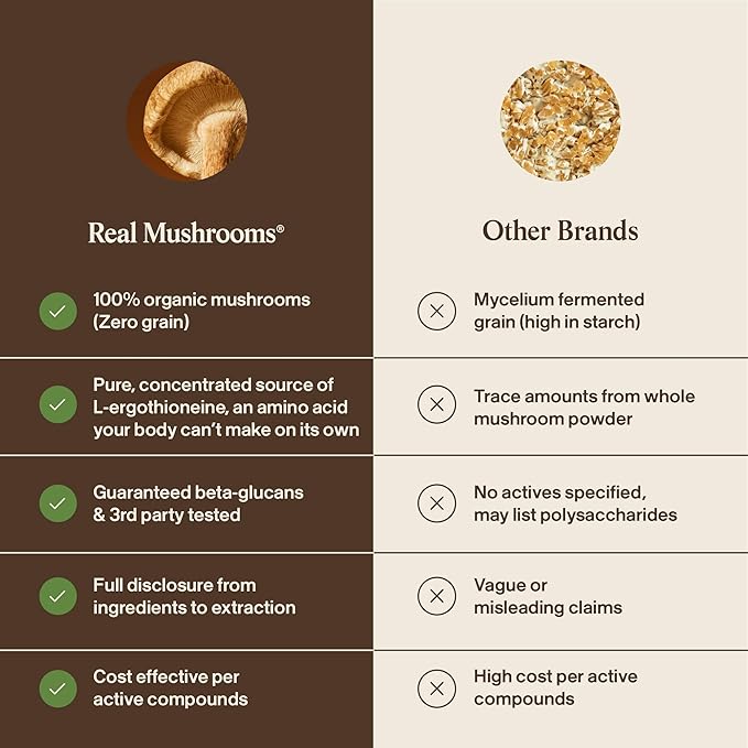 Real Mushrooms Ergothioneine Supplement – Golden Oyster Mushroom with Beta-Glucans – L-Ergothienine Extract Poweder – Organic Vegan Non-GMO No Fillers – 60 Capsules Mushroom Supplement for Humans