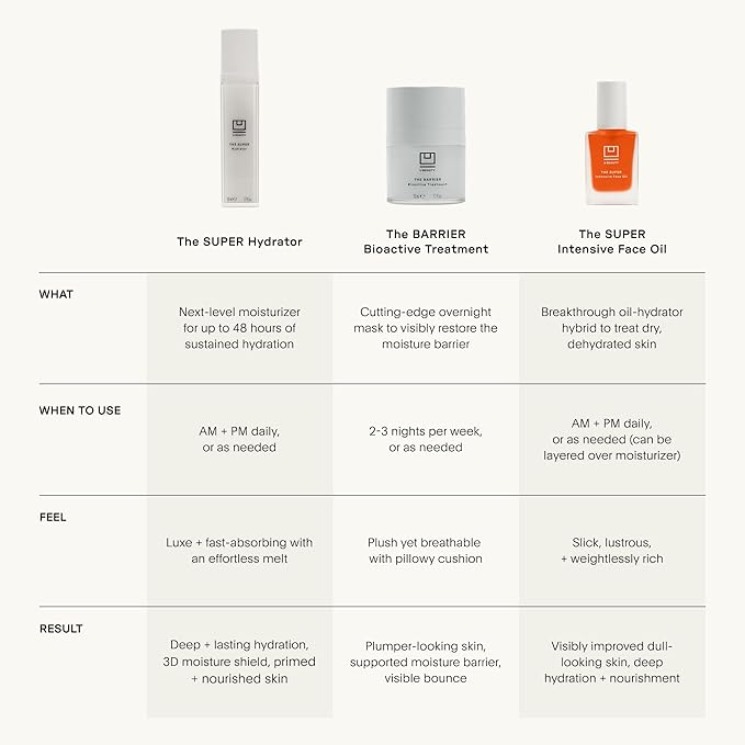 U Beauty The SUPER Hydrator - Mega-Dose Skin Hydrator and Hyaluronic Acid Moisturizing Cream with Peptides and Grapeseed Oil for Supple Smooth and Softer-Looking Skin For Up To 48 Hours - 0.5 fl oz
