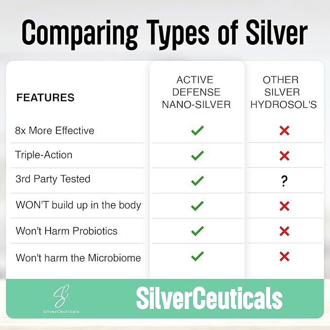 Colloidal Silver w/Nano Technology - 32ppm 16oz - 8X More Effective - Natural Immune Support - Save The Sick Days - Ages 5 &amp Up - Outperforms Higher PPM Silvers - No Taste &amp Smell - 3rd Party