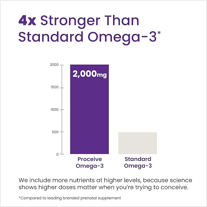 Proceive Conception Omega 3 Fish Oil Supplement for Men and Women High Strength 2000mg Omega 3 Fatty Acids with DHA and EPA Daily Fertility and Pre Conception Support 60 Softgel Capsules