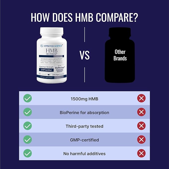 Approved Science HMB - 1500mg High Potency HMB Supplement with Calcium &amp BioPerine for Absorption - Muscle Health &amp Exercise Performance - 60 Vegan Capsules - Pack of 3