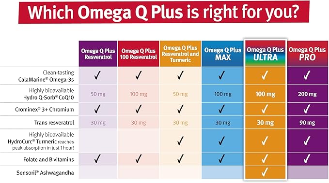 Dr. Sinatra Omega Q Plus Ultra | Advanced Comprehensive Support for Heart Health &amp Healthy Aging with Ashwagandha for Stress Relief
