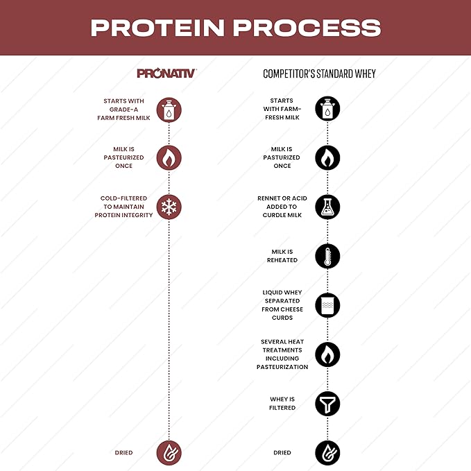 100% Whey Native Protein Powder Silky Strawberry 2 lb Made from Farm Fresh Milk No Artificial Flavors or Preservatives for Muscle Health and Recovery Lactose Free