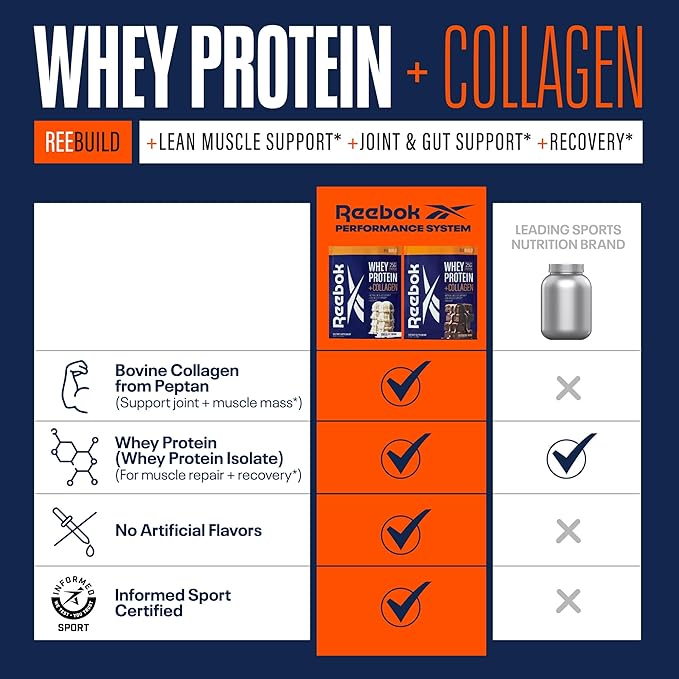 Reebok Whey Protein Powder + Collagen Peptides | 25g Protein with 9 Essential Amino Acids | Muscle Recovery Joint &amp Gut Support | Informed-Sport Certified | REEbuild Vanilla Ice Cream Flavor 1.3