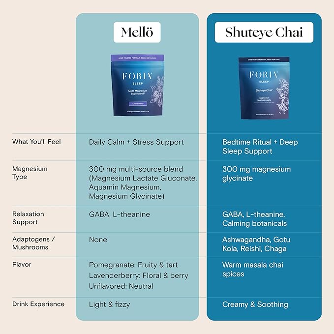 Foria Mellö - Shuteye Chai Magnesium Glycinate Drink Powder for Sleep - Magnesium L Theanine GABA and Mushroom Superblend - Masala Chai Flavor (30 Servings)