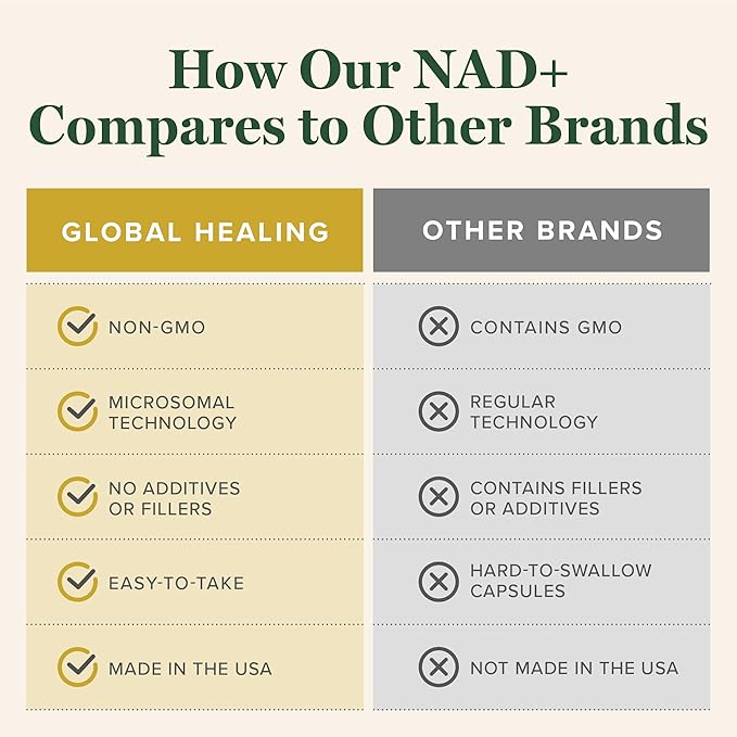 Global Healing Premium NAD+ Liquid Supplement - Sublingual NAD Drops - Liposomal NAD Plus Serum for Cellular Renewal - Nicotinamide Riboside Formula for Men &amp Women (2 Oz)