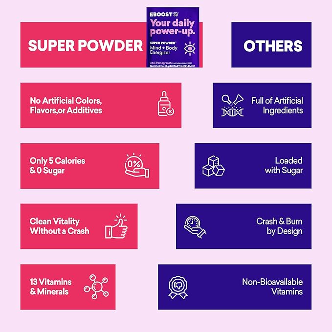 EBOOST SUPER POWDER Drink Mix - Acai Pomegranate 0.2 oz 20 Pack Hydration Energizer Electrolytes Powder - 13 Vitamins &amp Minerals - 110 mg Caffeine - 0 Added Sugar - No Artificial Flavors or Sweete