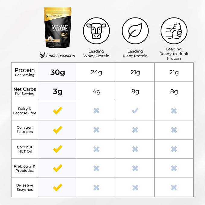 Transformation Protein Super Blend | Egg White Collagen Peptides and Plant Protein | 15 Billion CFU Probiotics | Digestive Enzymes | MCT Oil | Low Carb Shake for Men &amp Women | Variety 10 Pack