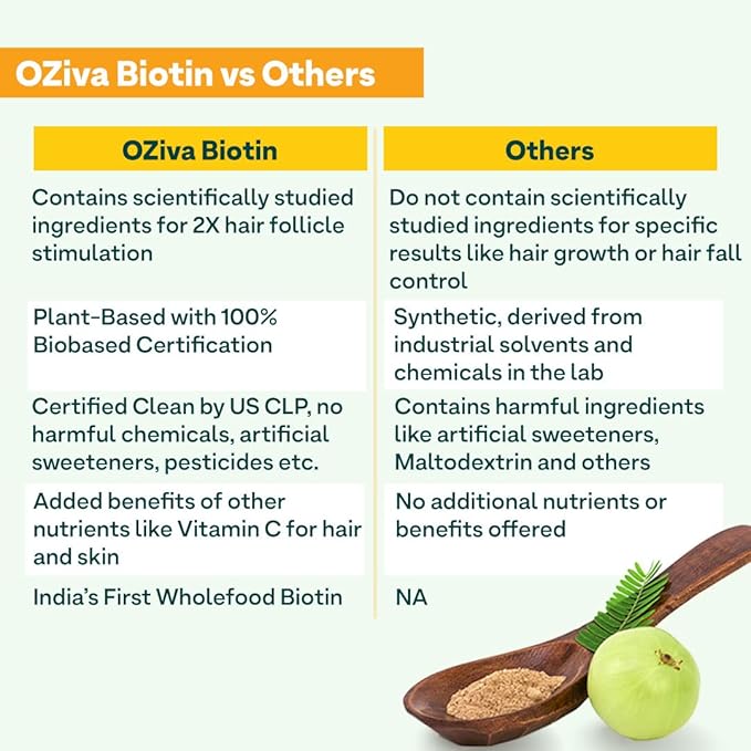 OZiva Plant Based Biotin Powder 10000Mcg+ With Amla For Men &amp Women Better Hair Growth Hairfall Control &amp Healthier Skin Certified Clean &amp Vegan 125 Gm