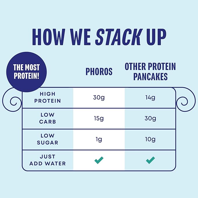 Protein Pancake Mix &amp Protein Waffle Mix by Phoros Nutrition 30g of Protein Low Carb High Protein Keto-Friendly Whey Protein Whole Grain Oats Whole Wheat Pancakes Just Add Water (Original)