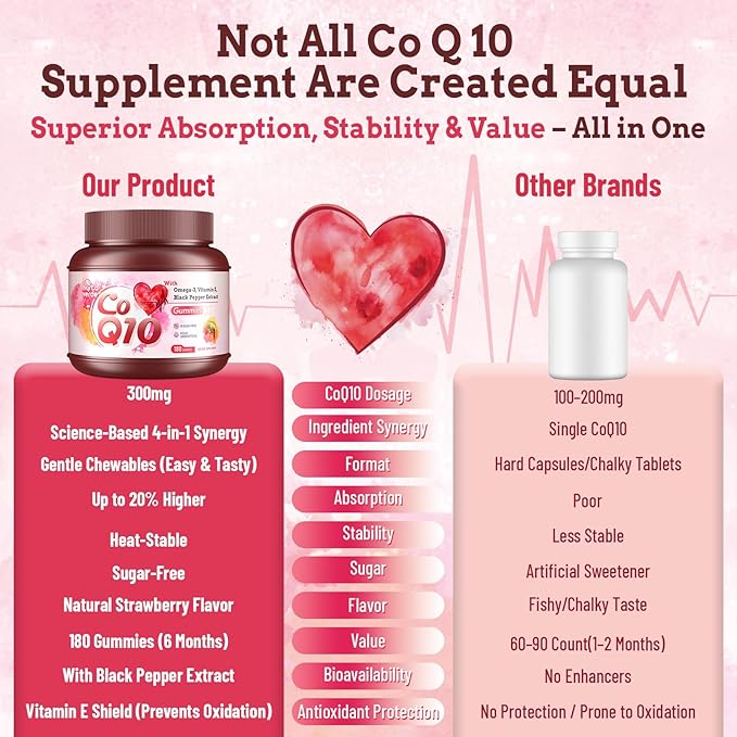 (180 Count) CoQ10 Gummies 300mg Sugar-Free | High Absorption Coenzyme Q10 Supplements with Omega-3 Vitamin E &amp Black Pepper | Heart Fertility &amp Energy | 6 Month Supply Strawberry Flavor